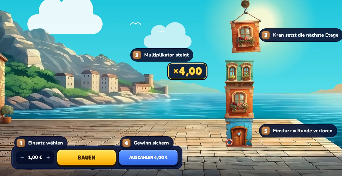 Schema einer Runde in Tower Rush 2: Einsatz, Kran, Multiplikator ×4,00, Auszahlen und Einsturzrisiko