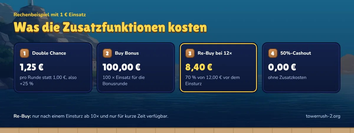 Infografik: Kosten bei 1 € Einsatz – Double Chance 1,25 €, Buy Bonus 100 €, Re-Buy bei 12× 8,40 €